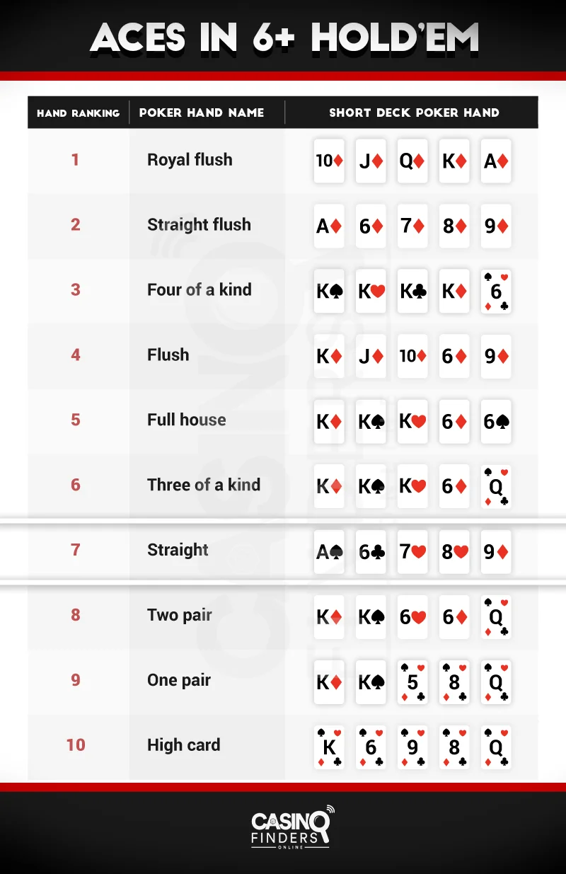 What About The Aces: How Do Aces Count In 6+ Hold’em?