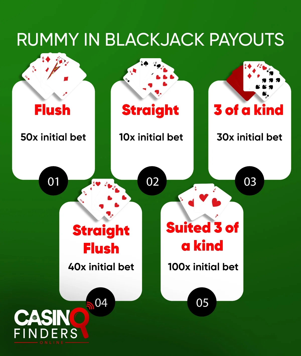 House Edge: Rummy Payouts vs Other Blackjack Side Bets