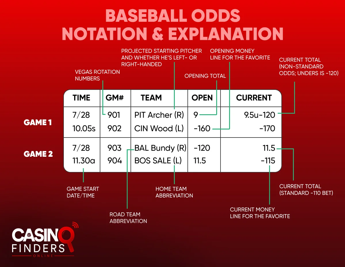 Baseball Bets And Odds Explained