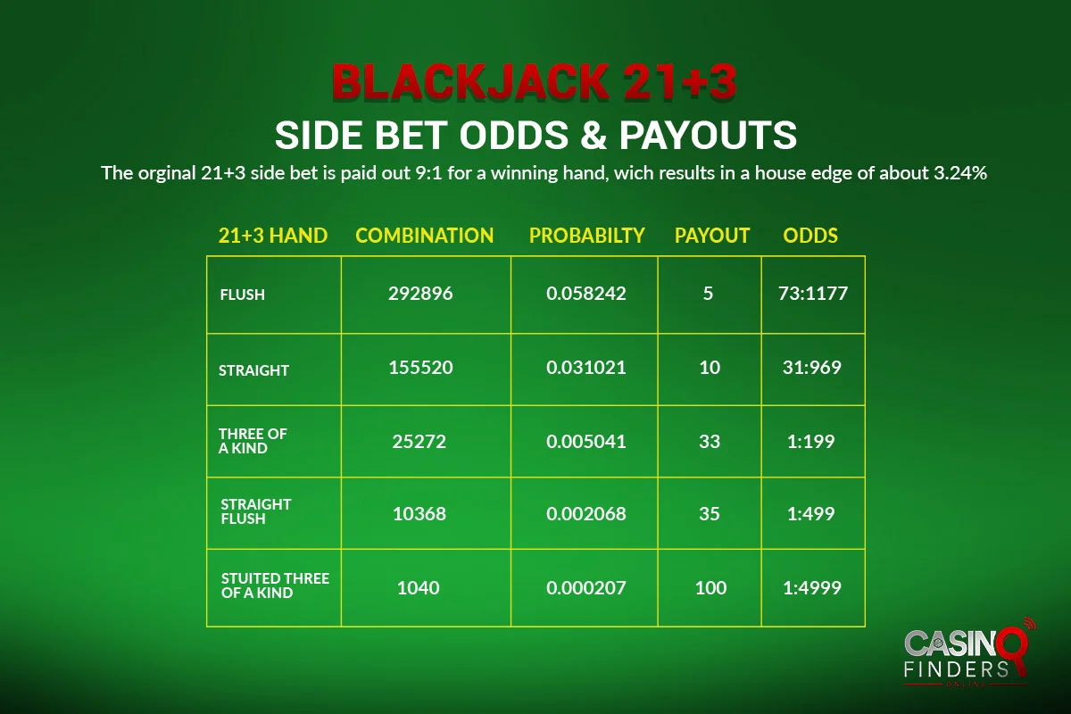 How Blackjack Side Bets Work?