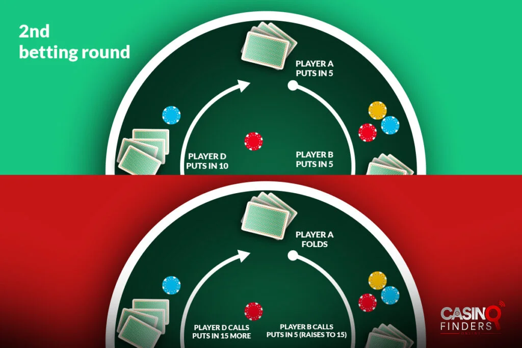 The Second Betting Round
