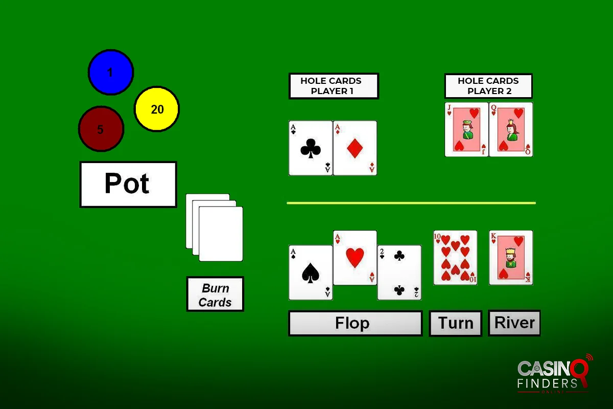 To Bet or Not to Bet: What Is The Optimal River Strategy?