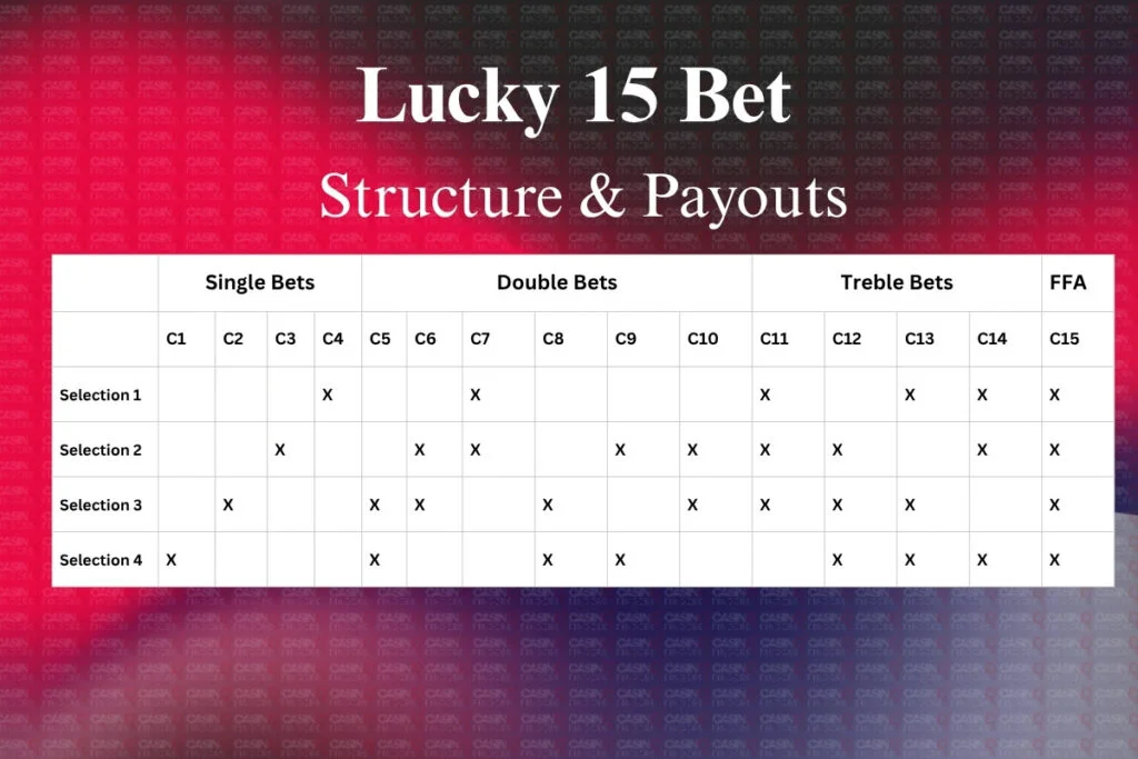 Lucky 15 Bet Structure & Payouts + Example