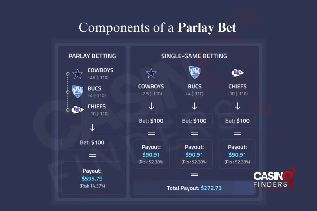 How Does A Parlay Bet Work + Example